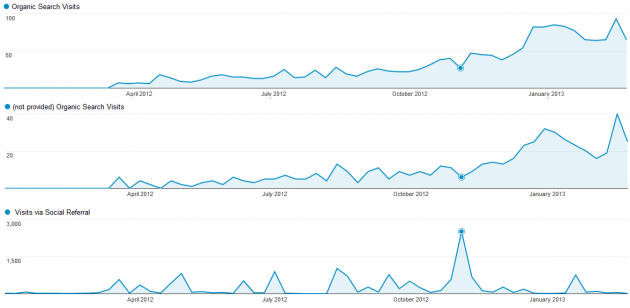 Correlation between Social & Organic Performance in GA