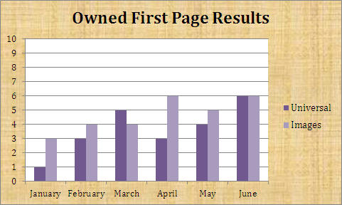 Owned First Page Results 