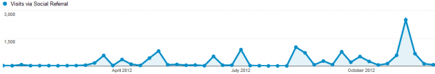 Social Referral Traffic - Showing the Impact of Social SEO Strategy