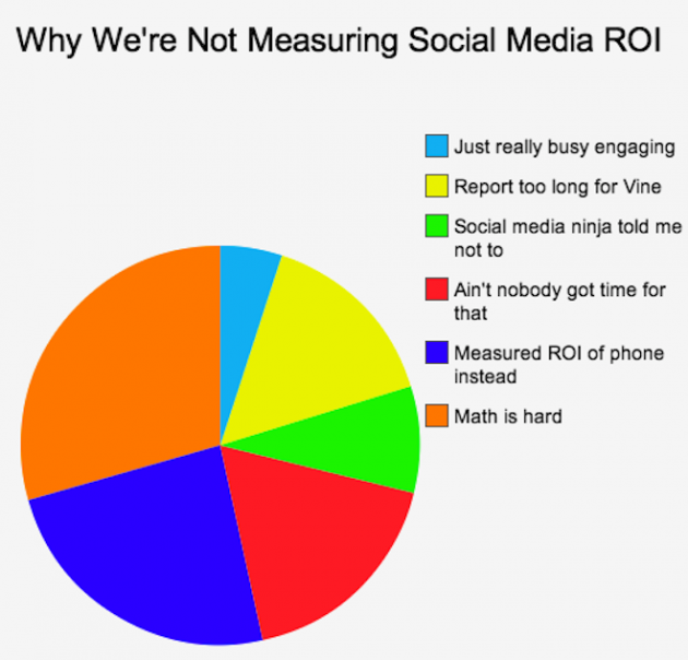 Why we are not measuring Social Media ROI