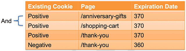 formula for anniversaries and seasonality