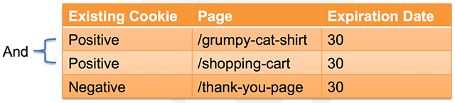 Product-based Shopping Cart Abandonment