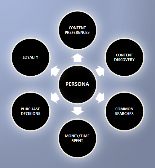 Persona Research Process Explained