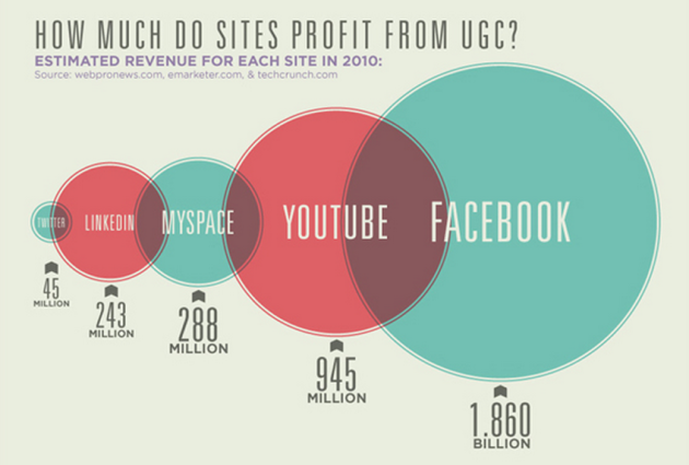 user generated content chart figures