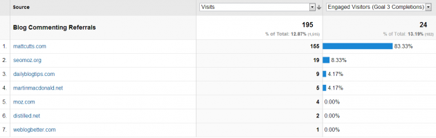Blog commenting referal in GA