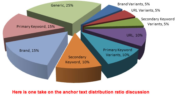 Optimizing anchor texts with keywords