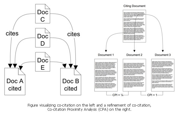 concept of co-citation