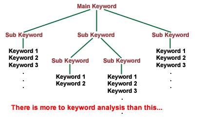  revisit your keyword strategy