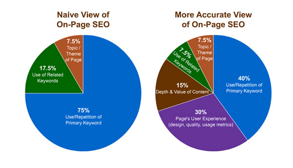 keyword density in favor of the WDF*P*IDF formula