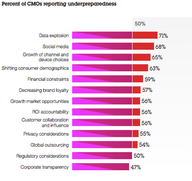 Percentage of CMOs reporting underpreparedness