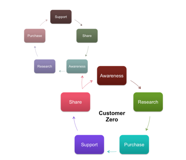 illustration of a customer lifecycle