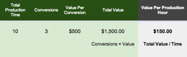 Value Per Production Hour