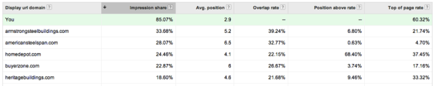 paid search competitors in Adwords