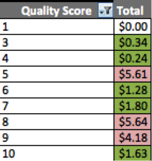 Table showing average cost per conversion by Quality Score