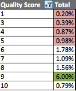 showing CTR by Quality Score