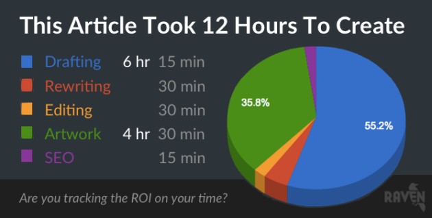 social media management tools for content marketing ROI