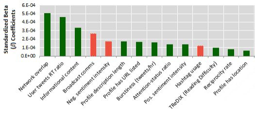 factors affecting twitter follower growth - depth analysis 