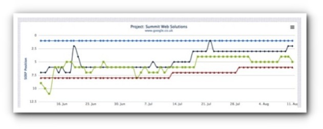 Project Summit Data