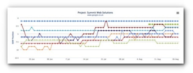 Search Rankings Graph