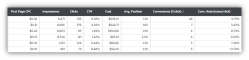 PPC Click Through Rates