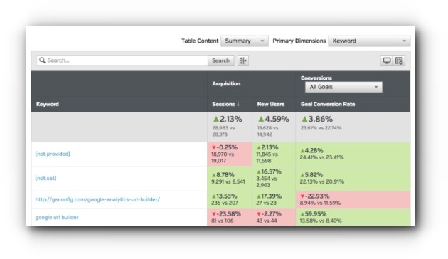 GA Config Organic Keywords