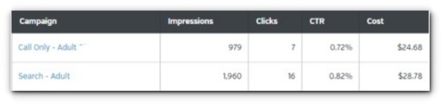 Call Only Campaign Reporting in Adwords