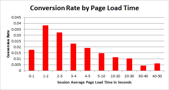 Conversion rate by page load time graph
