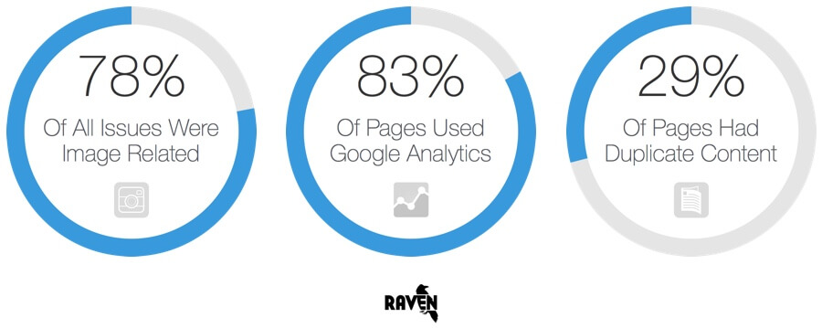 Raven SEO Key Findings