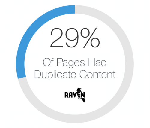 Number of Pages with Duplicate Content