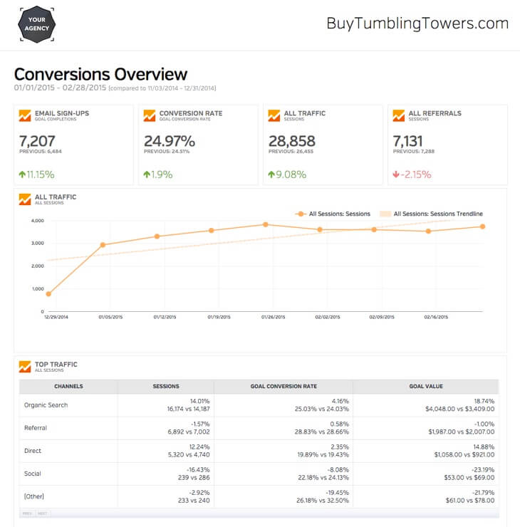 reporting on conversions