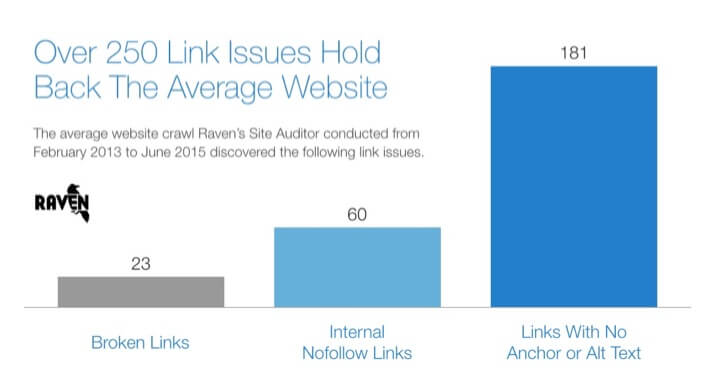On-Page SEO Link Issues