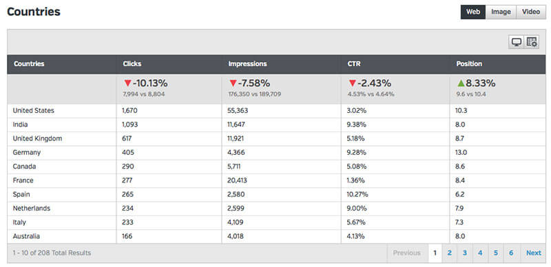 Search Analytics CTR Table