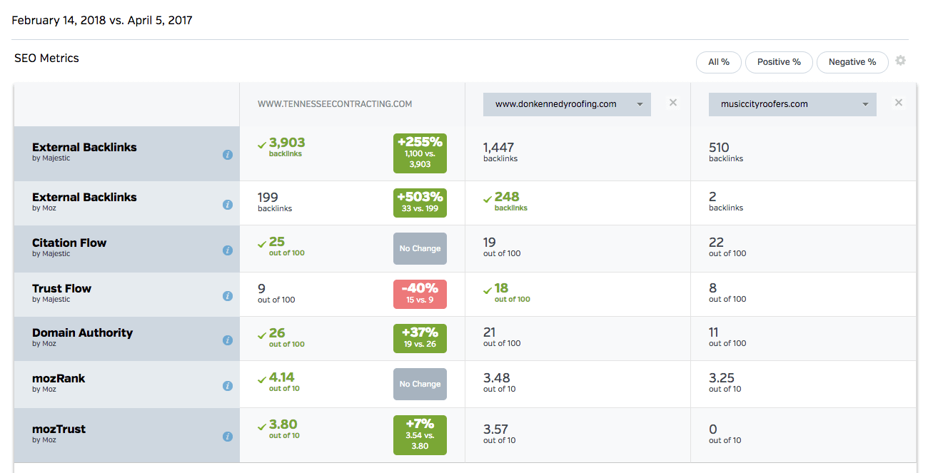 SEO Matrix in Raven Tool