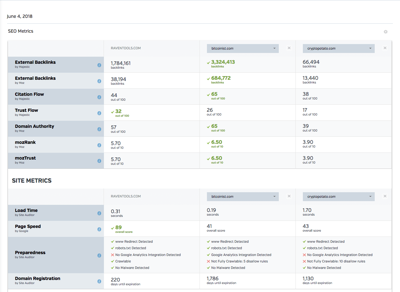 Raven Tools Competitor Research Site Metrics