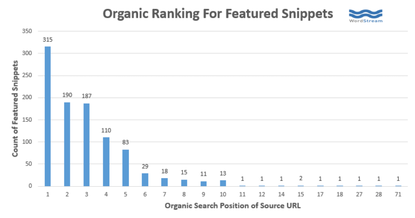 Organic Ranking with Featured Snippets