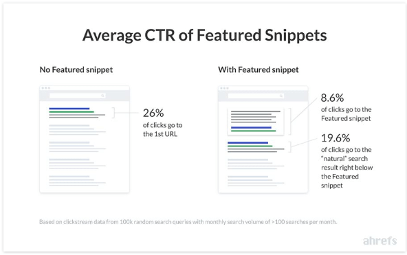 Ahrefs Featured Snippet Study