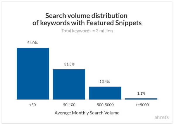 Long Tail Keywords and Featured Snippets