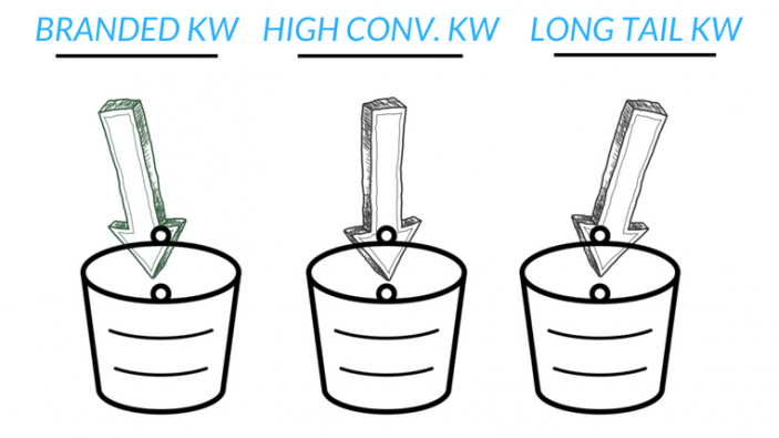 Raven Tools Sample Keyword Buckets