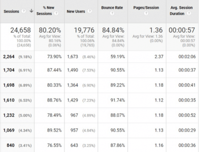 Tracking Site Metrics with Google Analytics