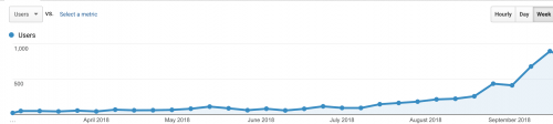 Screenshot of Google Analytics that shows the benefits of a content marketing strategy on organic traffic.