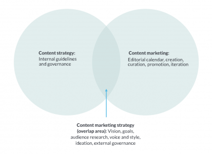 Content Marketing Strategy Venn Diagram