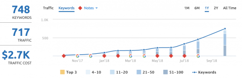 SEMrush screenshot showing the benefits of a content marketing strategy.