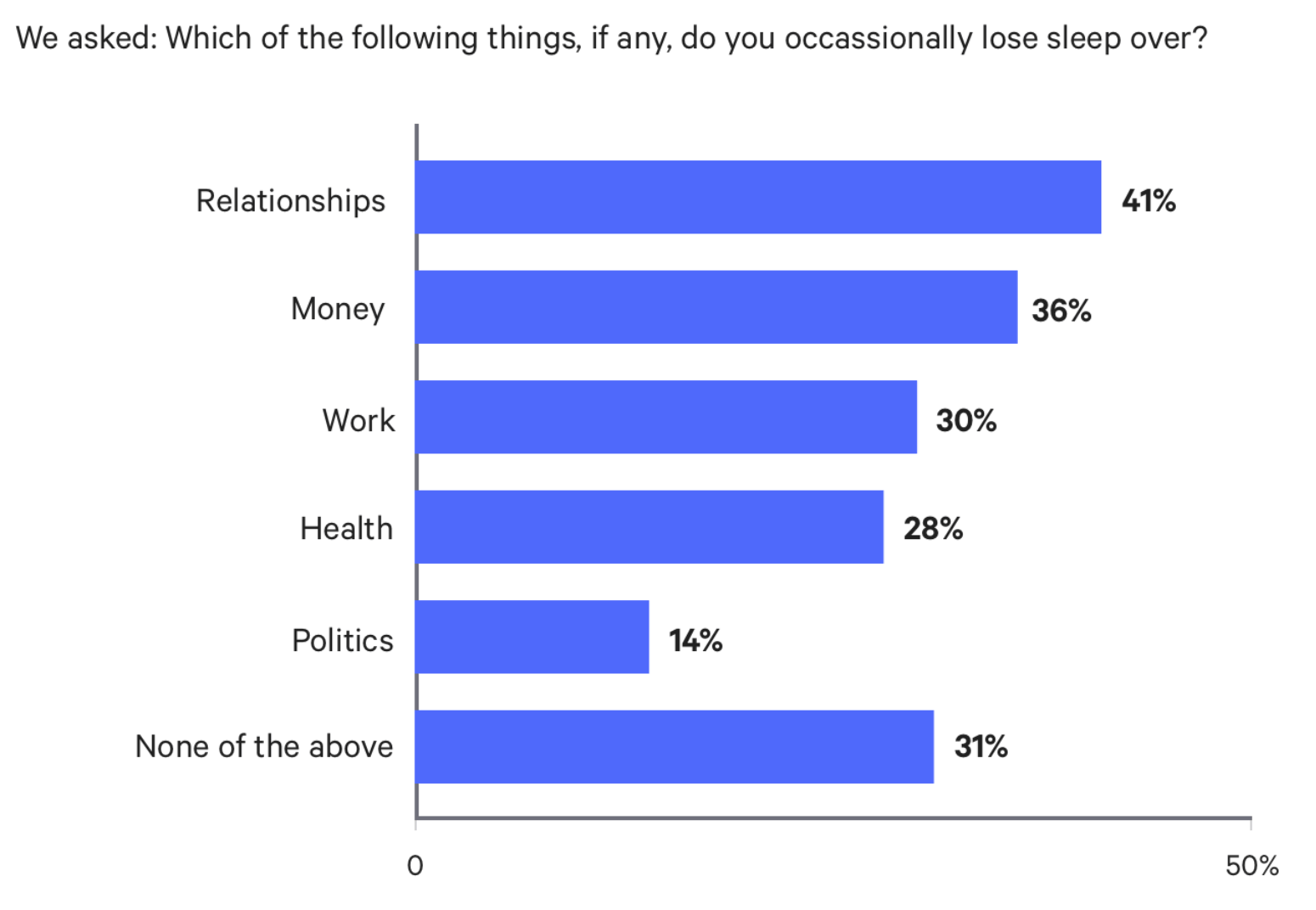 Why do People Lose Sleep Graphic