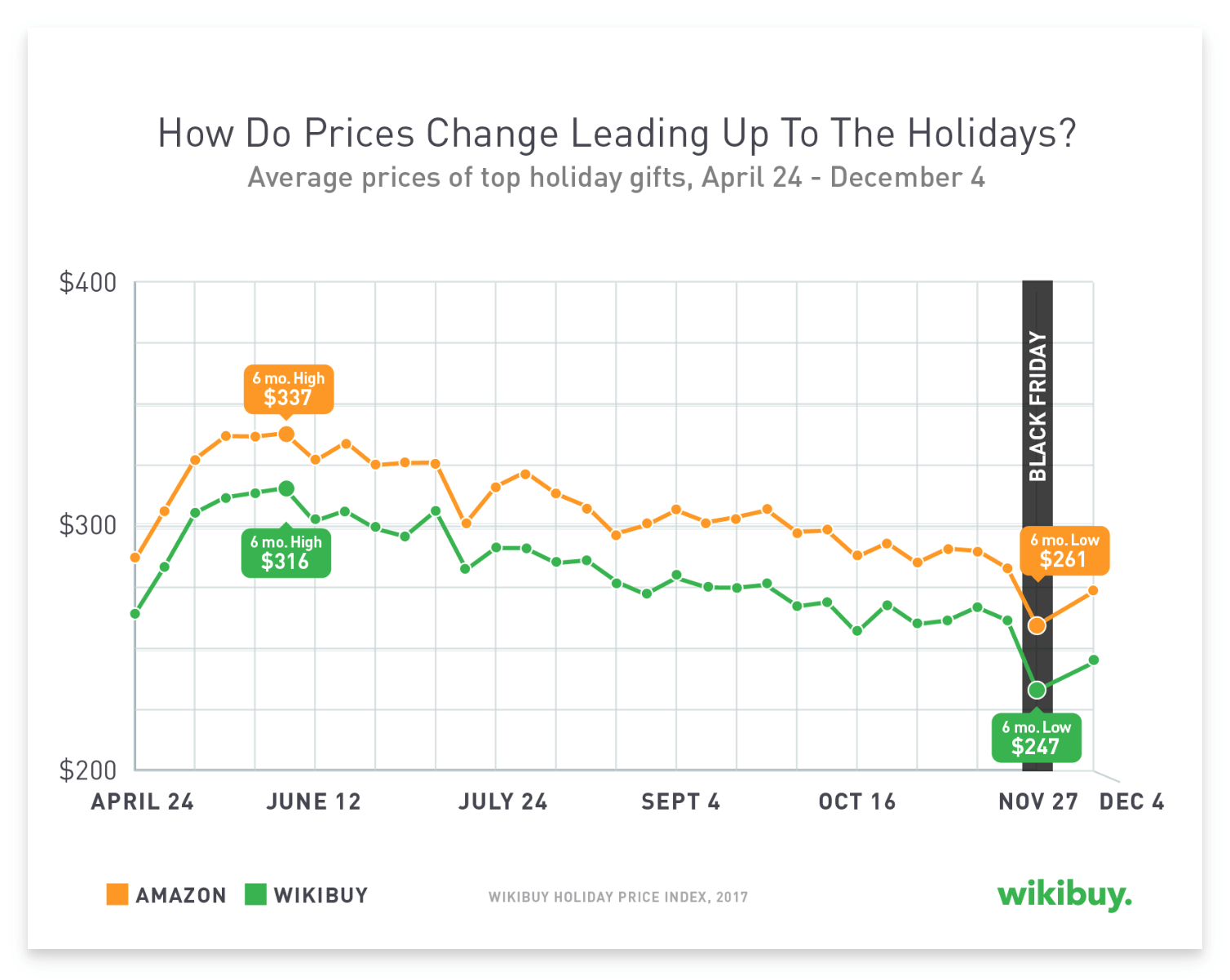 Rate of price change 