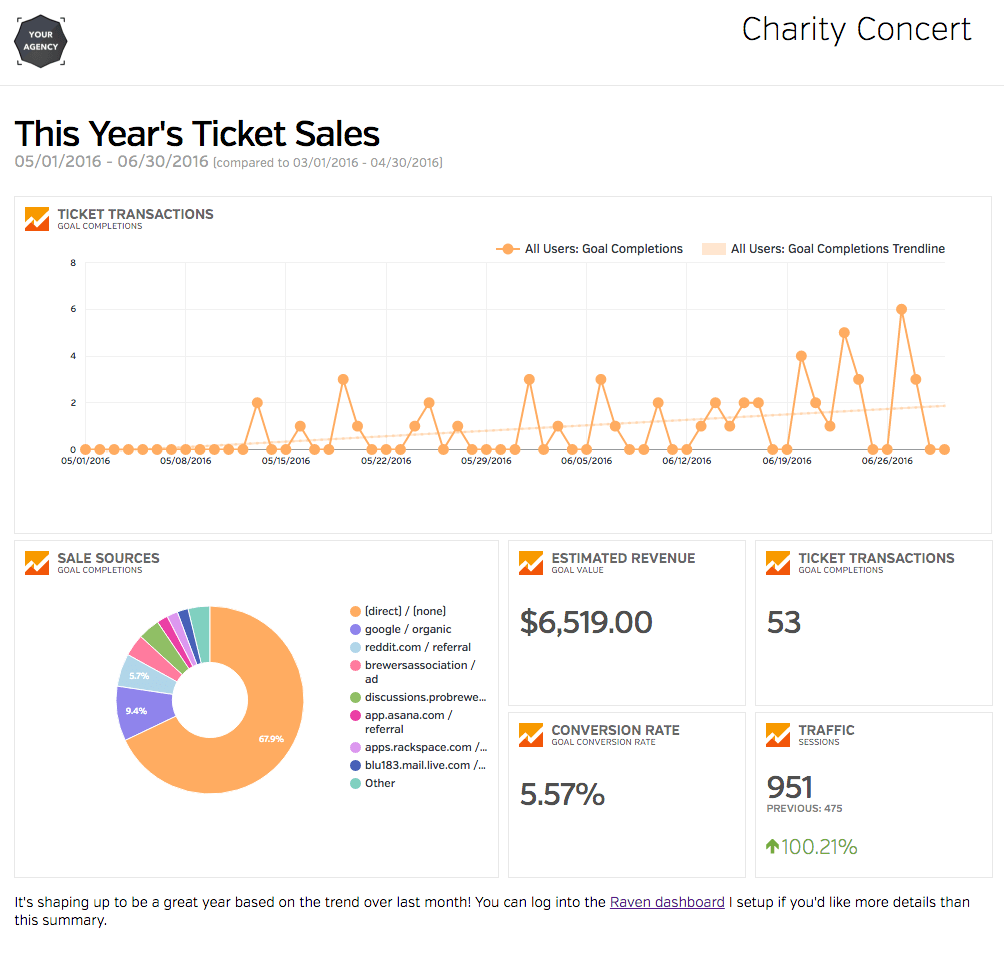 Marketing Report