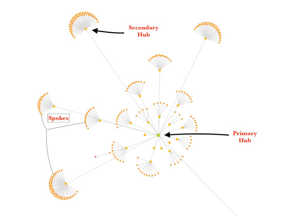 Hub and Spoke