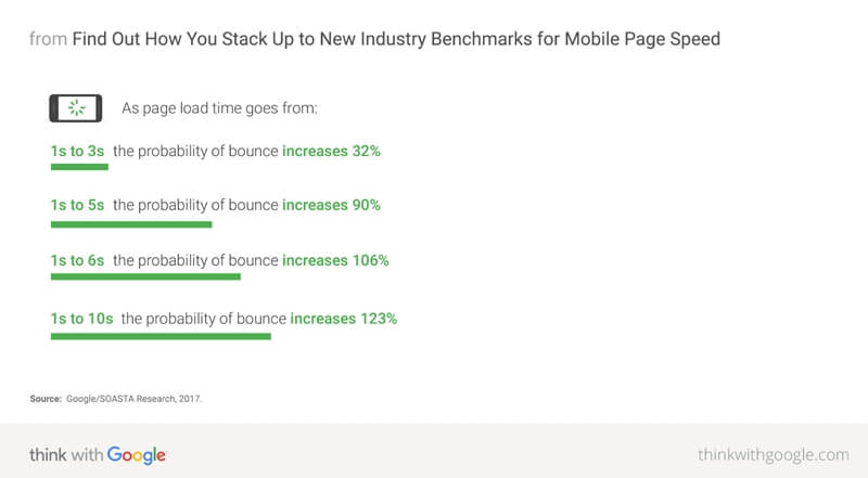 Bounce Rate Stats