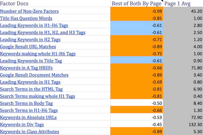 200+ Ranking Factors