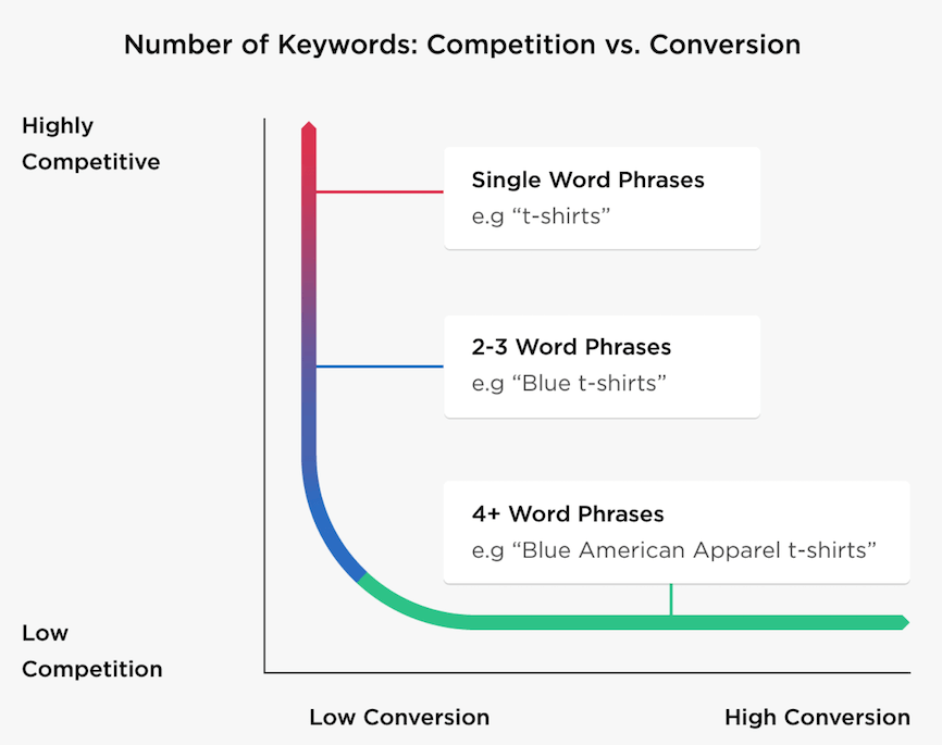 introduction to long or short keywords in 7 seo