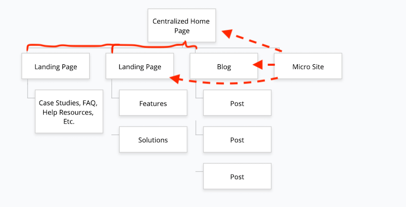 Centralized Internal Links